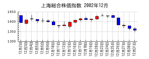 上海総合株価指数の2002年12月のチャート