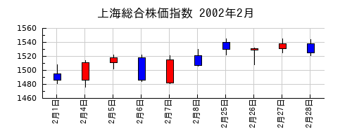 上海総合株価指数の2002年2月のチャート