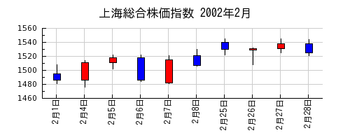 上海総合株価指数の2002年2月のチャート