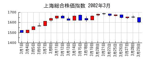 上海総合株価指数の2002年3月のチャート