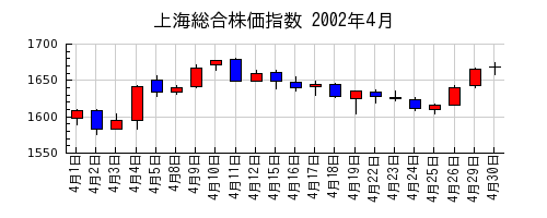 上海総合株価指数の2002年4月のチャート