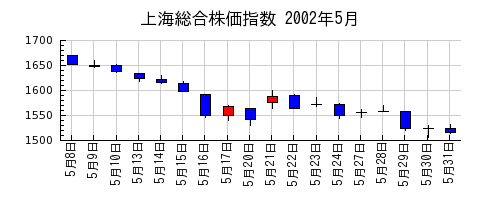 上海総合株価指数の2002年5月のチャート
