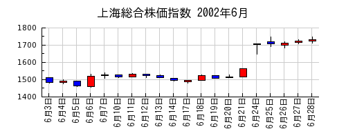 上海総合株価指数の2002年6月のチャート