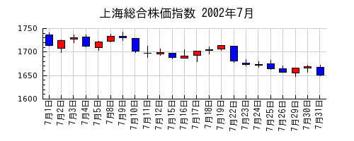 上海総合株価指数の2002年7月のチャート
