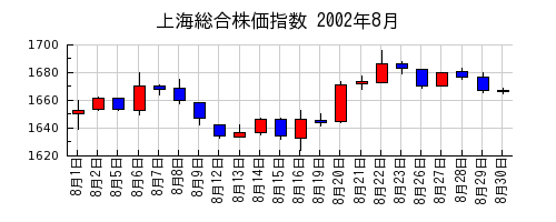 上海総合株価指数の2002年8月のチャート
