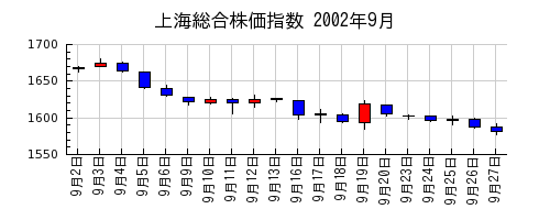 上海総合株価指数の2002年9月のチャート