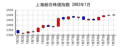 上海総合株価指数の2003年1月のチャート