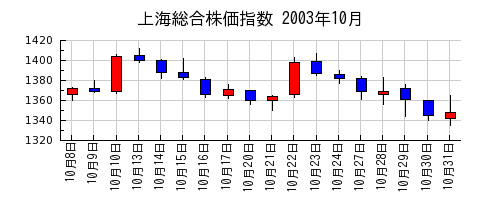 上海総合株価指数の2003年10月のチャート