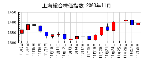 上海総合株価指数の2003年11月のチャート
