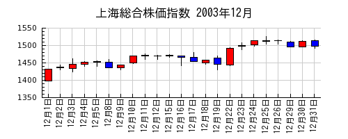 上海総合株価指数の2003年12月のチャート