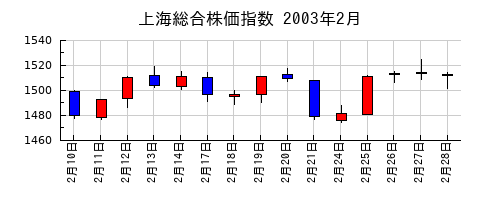 上海総合株価指数の2003年2月のチャート