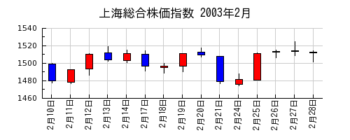 上海総合株価指数の2003年2月のチャート