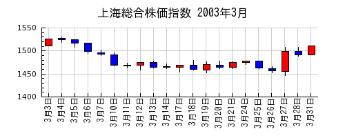 上海総合株価指数の2003年3月のチャート