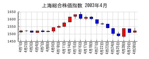 上海総合株価指数の2003年4月のチャート