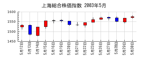 上海総合株価指数の2003年5月のチャート