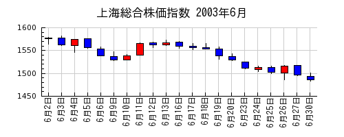 上海総合株価指数の2003年6月のチャート