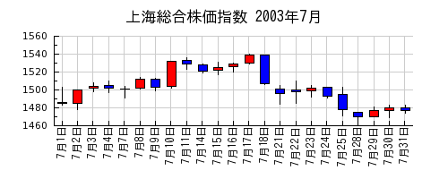 上海総合株価指数の2003年7月のチャート