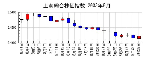 上海総合株価指数の2003年8月のチャート