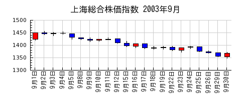 上海総合株価指数の2003年9月のチャート