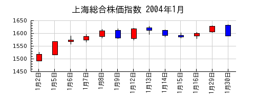 上海総合株価指数の2004年1月のチャート