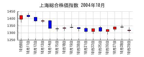 上海総合株価指数の2004年10月のチャート