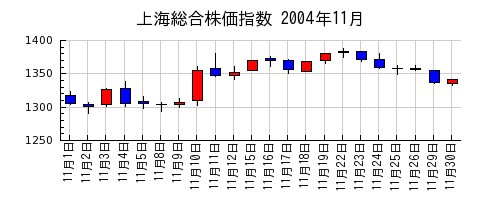 上海総合株価指数の2004年11月のチャート