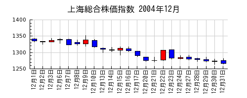 上海総合株価指数の2004年12月のチャート