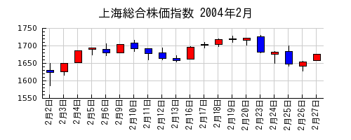 上海総合株価指数の2004年2月のチャート