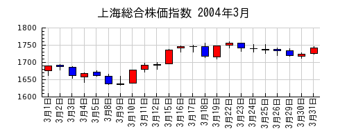 上海総合株価指数の2004年3月のチャート