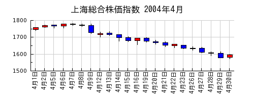 上海総合株価指数の2004年4月のチャート