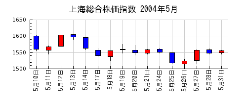上海総合株価指数の2004年5月のチャート