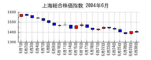 上海総合株価指数の2004年6月のチャート
