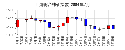上海総合株価指数の2004年7月のチャート