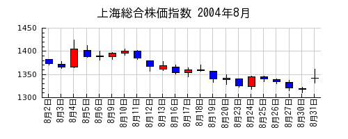 上海総合株価指数の2004年8月のチャート