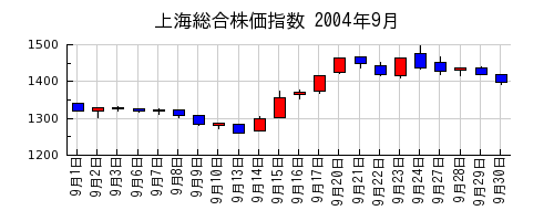 上海総合株価指数の2004年9月のチャート