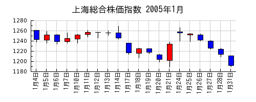 上海総合株価指数の2005年1月のチャート