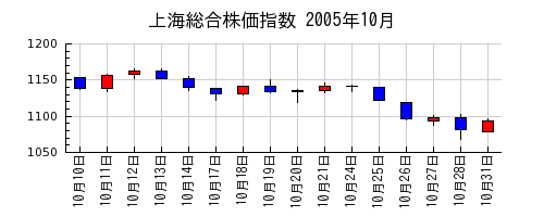 上海総合株価指数の2005年10月のチャート