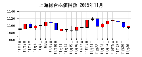 上海総合株価指数の2005年11月のチャート