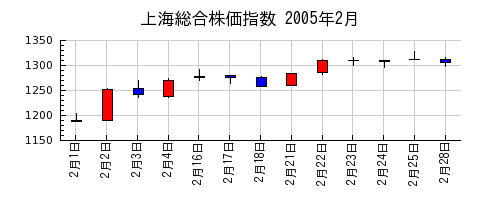 上海総合株価指数の2005年2月のチャート