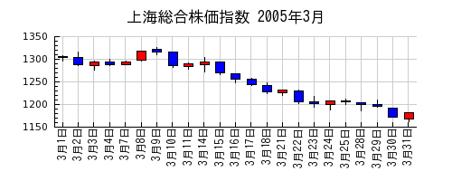 上海総合株価指数の2005年3月のチャート