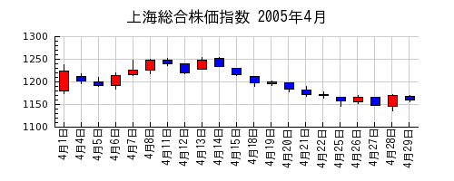 上海総合株価指数の2005年4月のチャート