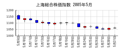 上海総合株価指数の2005年5月のチャート