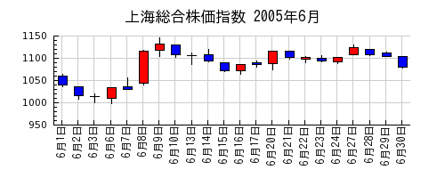上海総合株価指数の2005年6月のチャート