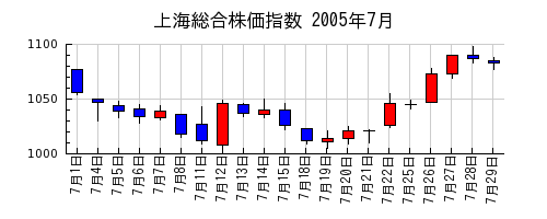 上海総合株価指数の2005年7月のチャート