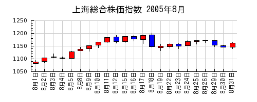 上海総合株価指数の2005年8月のチャート