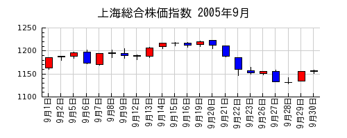上海総合株価指数の2005年9月のチャート
