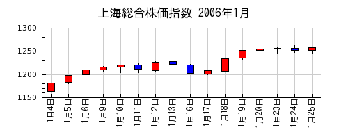 上海総合株価指数の2006年1月のチャート
