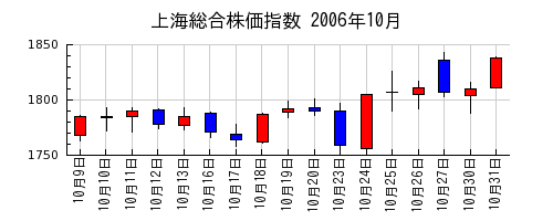 上海総合株価指数の2006年10月のチャート