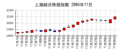 上海総合株価指数の2006年11月のチャート