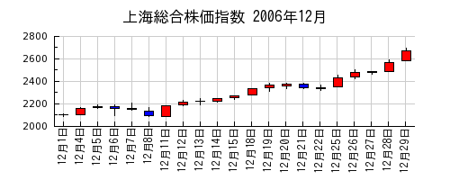 上海総合株価指数の2006年12月のチャート